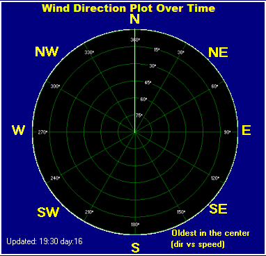 Smythes Creek wind speed vs direction